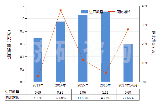 2013-2017年6月中國(guó)洗衣皂(呈條狀、塊狀或模制形狀的)(HS34011910)進(jìn)口量及增速統(tǒng)計(jì)